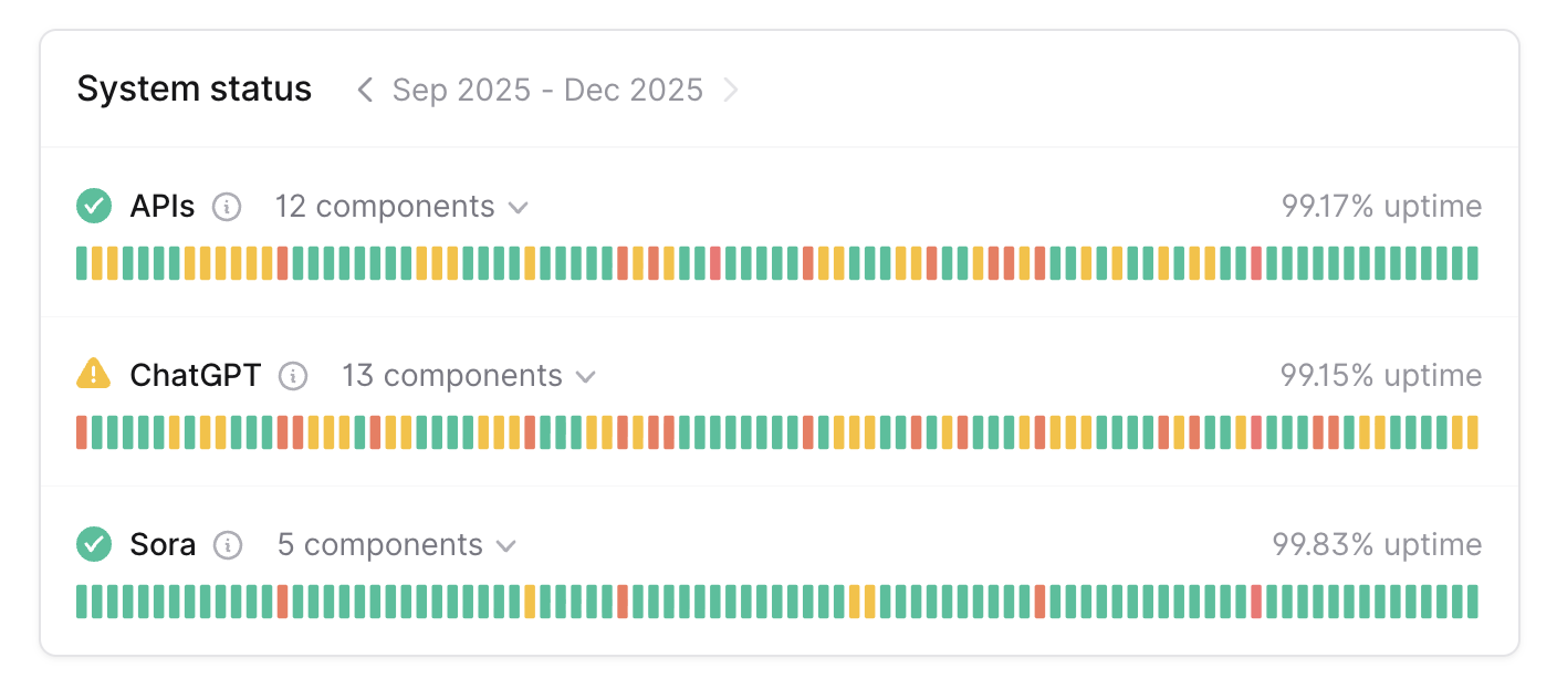 OpenAI durum ekranında hizmet çalışma süreleri